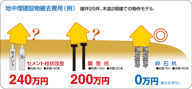 地中埋没建設との比較